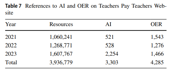 References to AI and OER on Teachers Pay Teachers Website